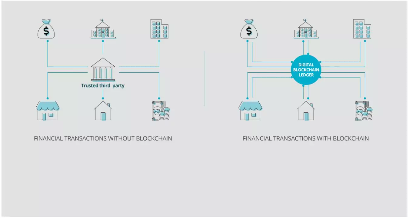 financial transaction without blockchain